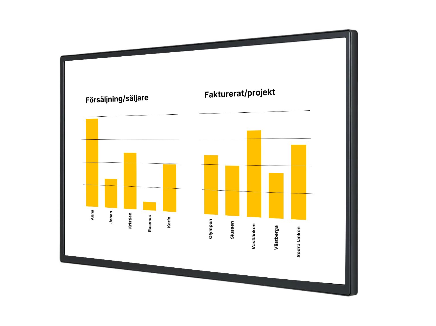 Dashboard- datavisualisering av KPIer för att hur företaget går